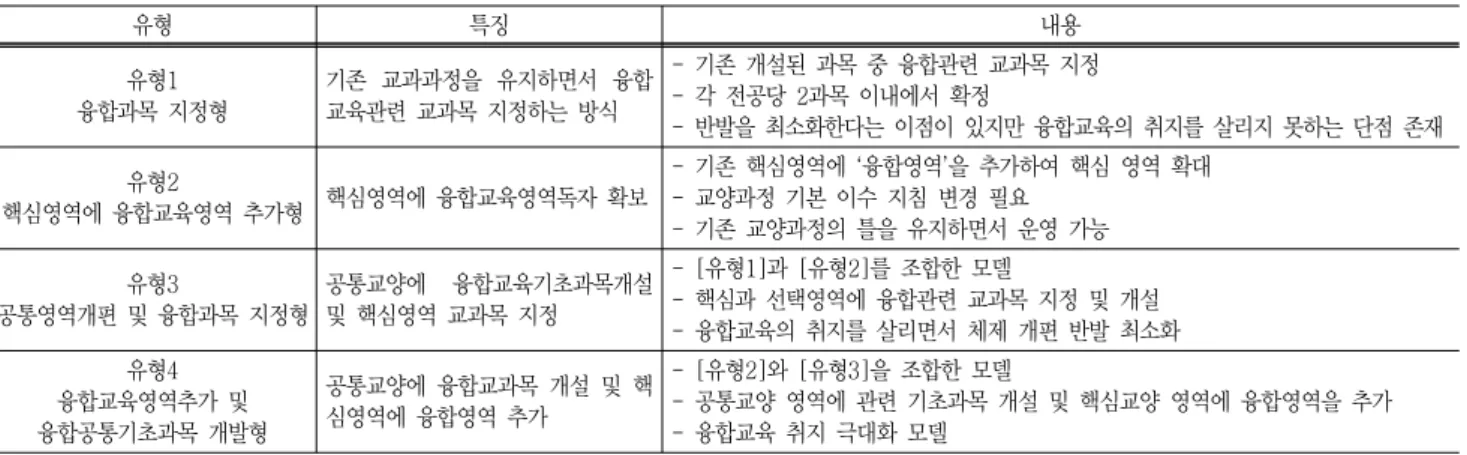 Fig.  3  The  new  convergence  technology  configuration  of  Korea 합가지를  포괄하는  폭넓은  개념으로  경제 ․ 사회적  수요를  해결하기  위한  학문  및 산업과의  결합까지  포함하여  Fig