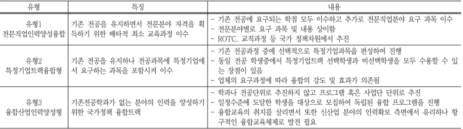 Table  4  Model  III  convergence  education