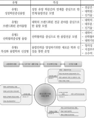 Table  5  Model  IV  convergence  education 유형 특징 내용 유형1 성장학문중심융합 성장  유망  학문간의  연계를  중심으로  한 연계/융합전공  모델 -  전공간  연계 ․ 융합을  중심으로  한  모델-  대학원  중심의  학과가  많으며  학부에서는  비교적  사례가  적음 -  신기술  융합인력  양성에  적합 유형2 브랜드화된  분야융합 대학의  브랜드화된  전공  분야를  중심으로한  융합  모델 -  대학의