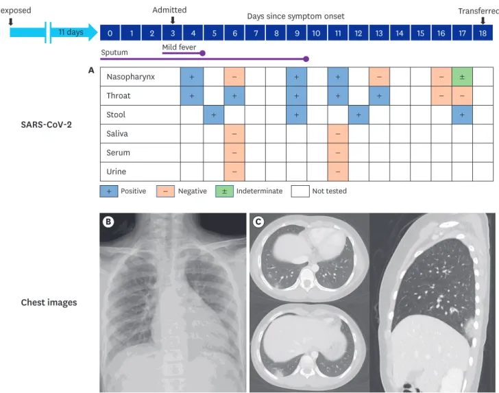 Fig. 2. Serial viral test results of multiple specimens and chest imaging of the patient