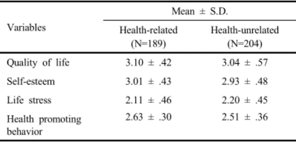 Table 2. Degree of Health Promoting Behavior and  Research Variables Variables Mean ± S.D