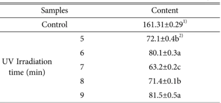 Table 2. The content of reducing sugars from saccarification powder using log cultivation Lentinula edodes by different UV irradiation time applications 