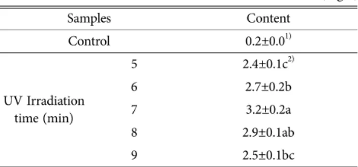 Table 5. Free amino acid contents in from saccarification powder using log cultivation Lentinula edodes by different UV irradiation  time applications                                                                                                          