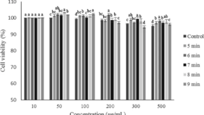 Fig. 3. Anti-inflammation effect of saccarification powder using log cultivation Lentinula edodes by different UV irradiation time applications on Raw 264.7 cells.