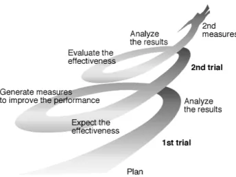 Fig.  2  Two  PDCA  cycles  in  the  project. 