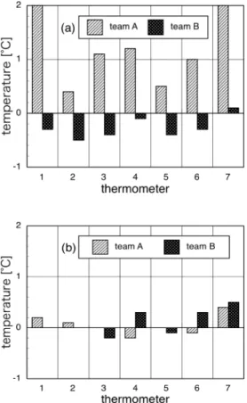 Fig. 4 Temperature  of  ice-cooled  water.  (a)  1st  trial,  (b)  2nd  trial.  (1.  alcohol  thermometer,  2