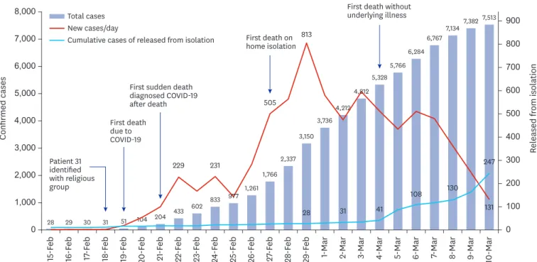 Fig. 2. Mortality related milestones, the cumulative number of confirmed cases, number of daily new cases, and cumulative number of cases that have been  released from isolation in Korea as of March 10, 2020