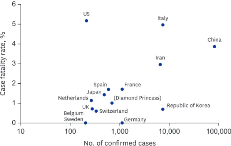 Fig. 5. Case fatality rate in selected countries in the world.