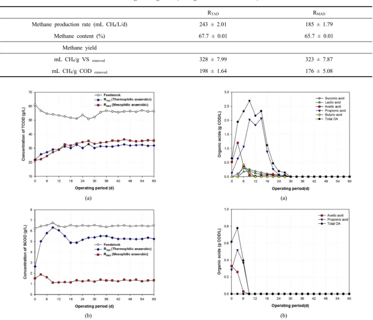 Table 3. Methane Production Rate and Yield During the Digestion (Average ± Standard Deviation)