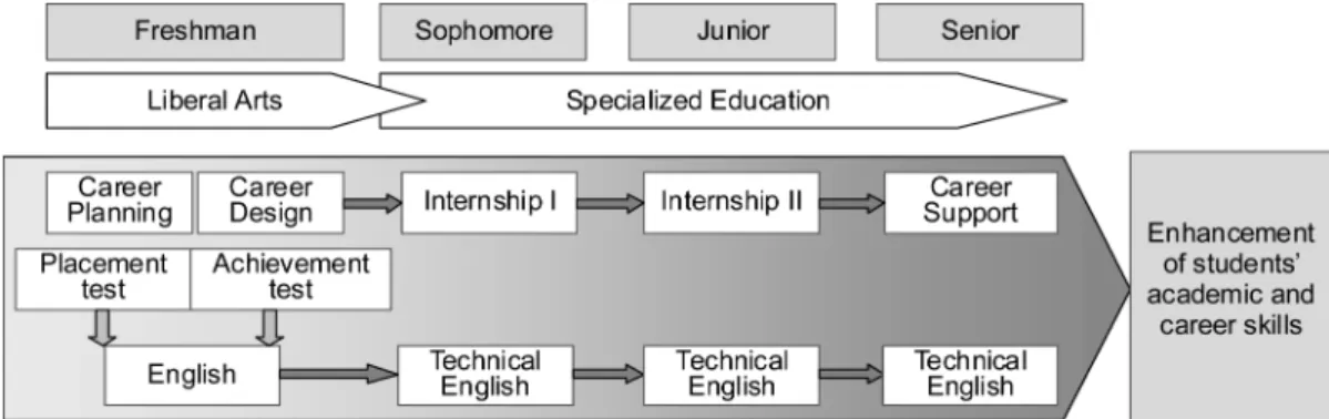 Fig.  1  Curriculum  structure  of  Shu-gyo-ryoku  program