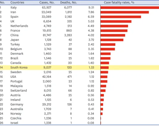 Table 1. Age-specific and adjusted CFR in Korea, Italy, and China a