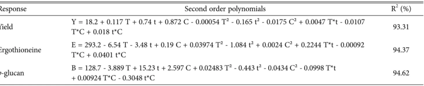 Table 2. Polynomial equations calculated by RSM program for extraction conditions of white-jelly-fungus
