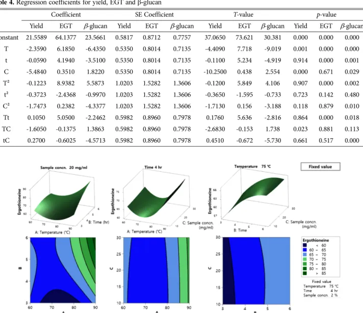 Table 4. Regression coefficients for yield, EGT and β-glucan