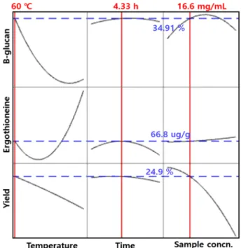 Fig. 4. Optimization graph of response surface for yield, ergothioneine, and β-glucan of white-jelly-fungus.