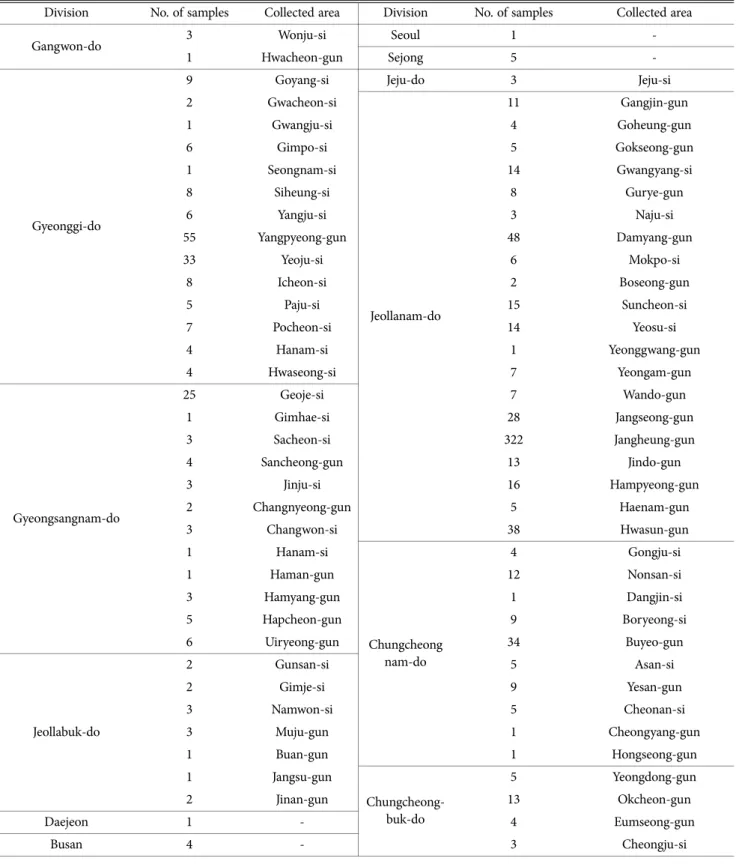 Table 1. List of Lentinula edodes by collected area