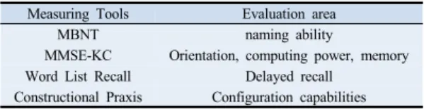 Table 1. CERAD-K Evaluation area  Measuring Tools Evaluation area 