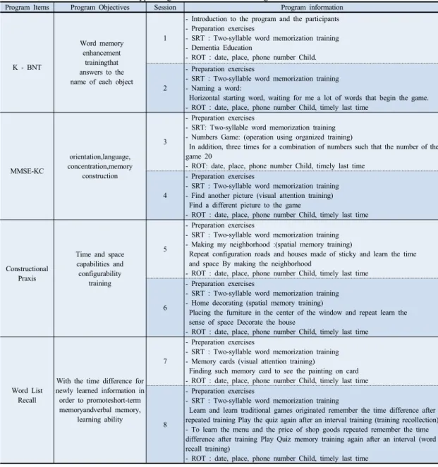 Table 2. Contents of CERAD-K type Cognitive Rehabilitation Program