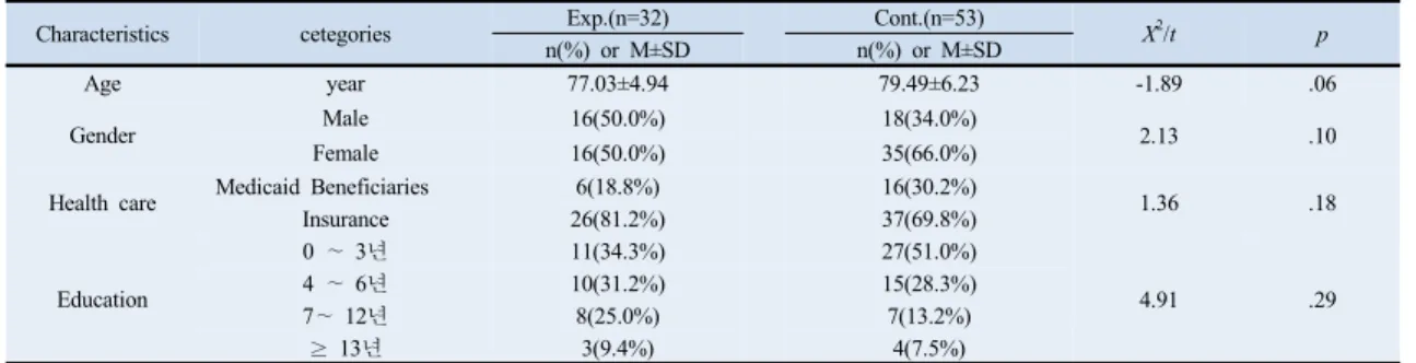 Table 3.  Homogeneity  Test  of  General  Characteristics                                                                                                   N=85
