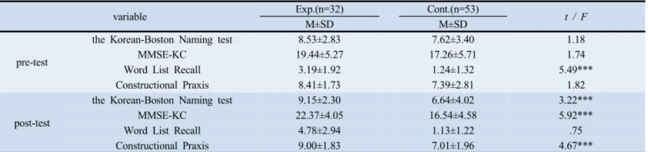 Table 4. Homogeneity Test of Dependent Variables and Effect of Cognitive Rehabilitation Program