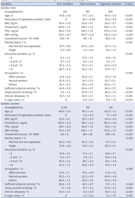 Table 1. Participants' characteristics according to smoking status by gender