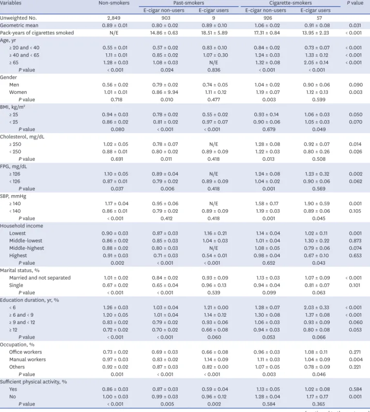 Table 2. Blood geometric mean concentrations of cadmium by general characteristics of the study subjects