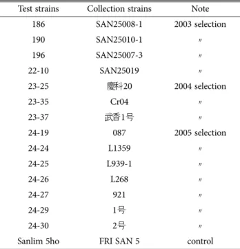 Table 1. List of test strain of Lentinula edodes  Test strains Collection strains Note