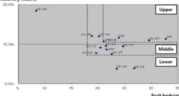 Fig. 2. Comparison of recovery rate and fruit body weight of selected strains 