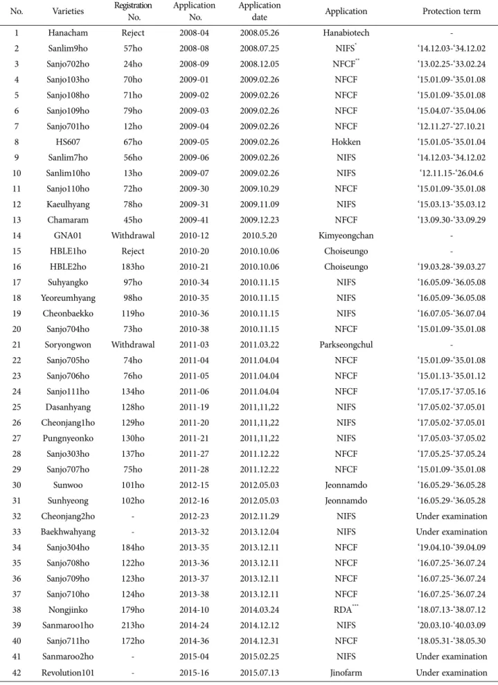 Table 10. Application and registration status for the protection varieties of Lentinula edodes(July 2020) No