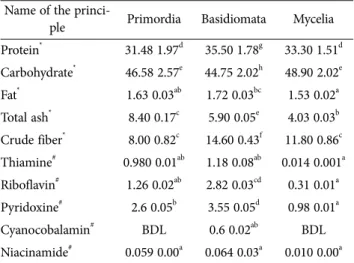 Table 2. Essential and non-essential element content in P.