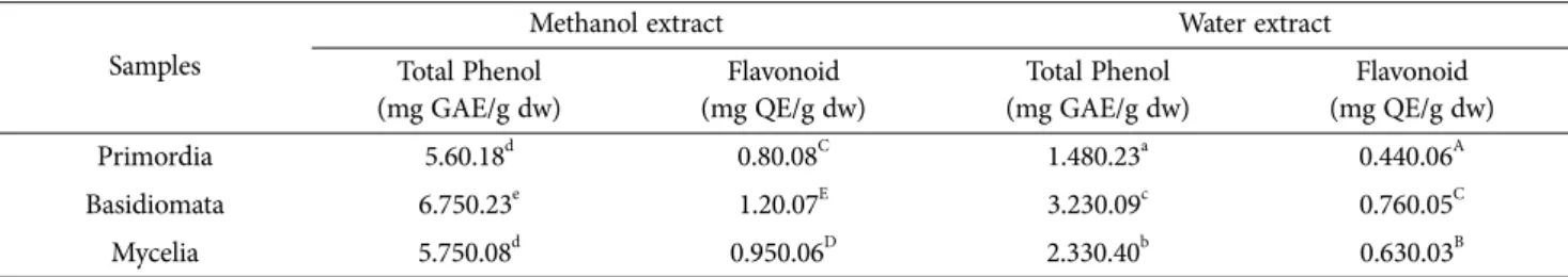 Fig. 3. DPPH radical scavenging activity of methanol and water extracts of P. djamor var
