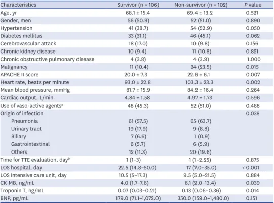 Table 1. Baseline characteristics of patients with septic shock