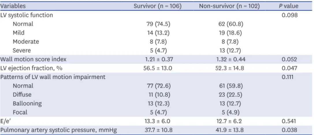 Table 2. Comparison of cardiac function evaluated by transthoracic echocardiography by survival