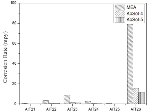 Figure 7. The effects of intercooling temperature and regeneration  energy (KoSol-5).