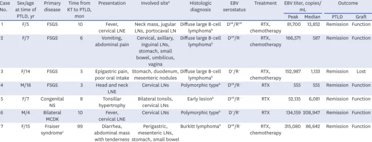 Table 1. Characteristics of patients with post-transplant lymphoproliferative disease Case 