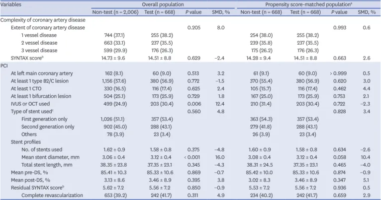 Table 2. Procedural profiles according to the presence of EST prior to PCI