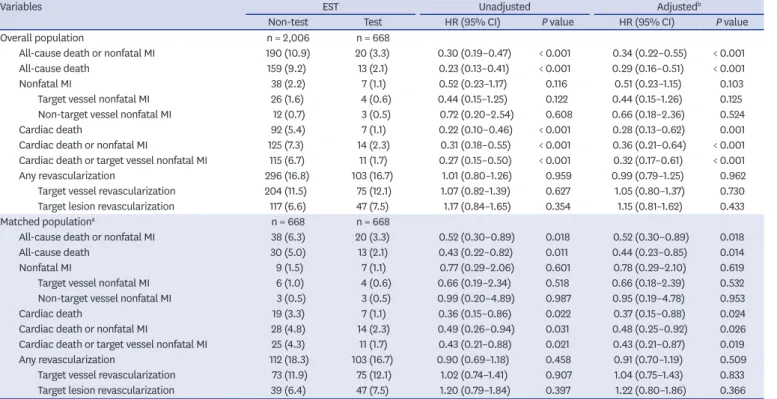 Table 3. Clinical outcomes at 5 years according to the presence of EST prior to PCI