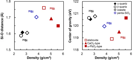 Fig.  4. Changes  in  the  Si-O  bond  length  and  the  edge  energy  at  the  center  of  gravity  (E c )  of  the  calculated  Si  L 3 - -edge  XAS  spectra  for  the  series  of  SiO 2   polymorphs  with  varying  densities