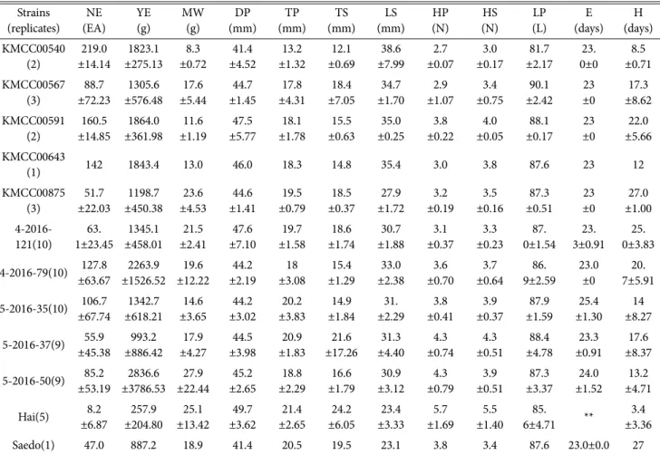 Fig 3. Breeding strategy of superior line (Abs4-2016-121). 