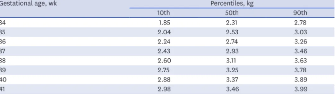Table 2. Birth weight percentiles by gestational age (based on Lee et al. 11 )