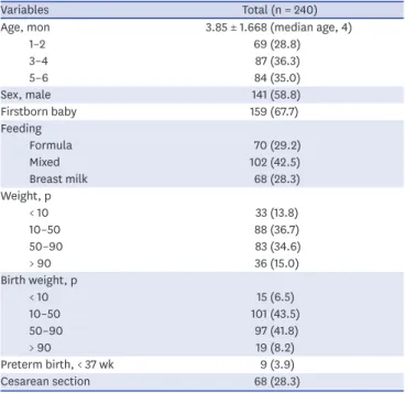 Table 4. Comparisons between the case and control groups