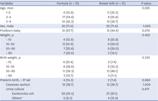 Table 5 shows the relationship between breastfeeding and the other variables, to identify  whether any of them affect breastfeeding
