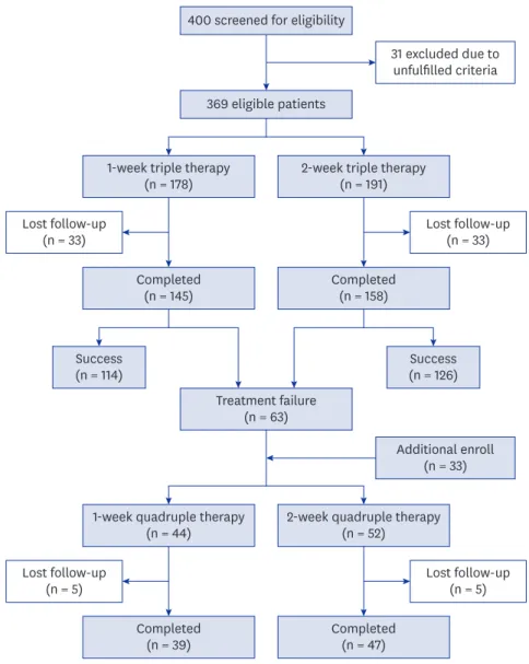 Fig. 1. Flowchart of patients in this study.