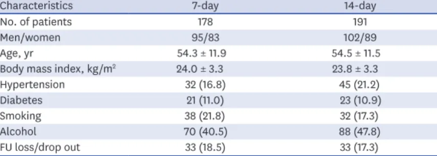 Table 1. Baseline characteristics of first-line therapy with standard triple therapy