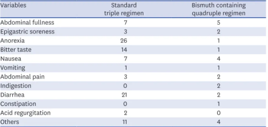 Table 2. Adverse events during taking eradication medication