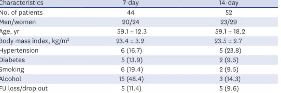 Table 3. Baseline characteristics of second-line therapy with bismuth containing quadruple therapy
