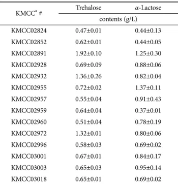 Table 7. Sugar alcohol contents of 14 strains of Ganoderma spp.