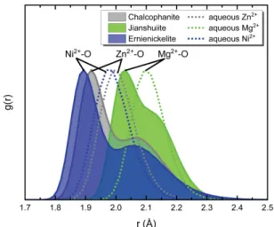 Fig.  3. Radial  distribution  functions,  g(r),  of  Zn 2+ , Mg 2+ ,  and  Ni 2+   in  aqueous  solution  (dotted  lines) and  in  chalcophanite  groups  (solid  lines).
