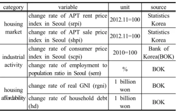 Table 1. Definition of variable