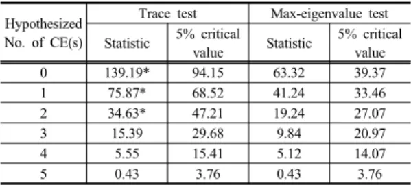 Table 5. Results of Johansen test for cointegration