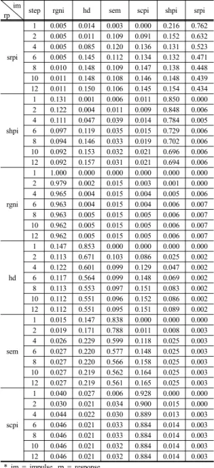 Table 6. Results of variance decomposition 